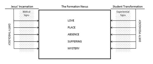 The Formation Nexus
