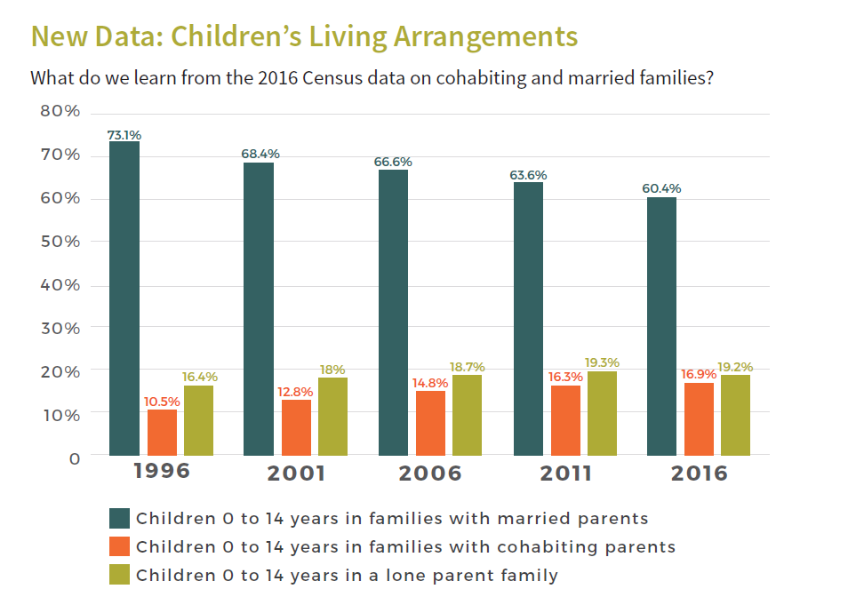 New Data: Children’s Living Arrangements