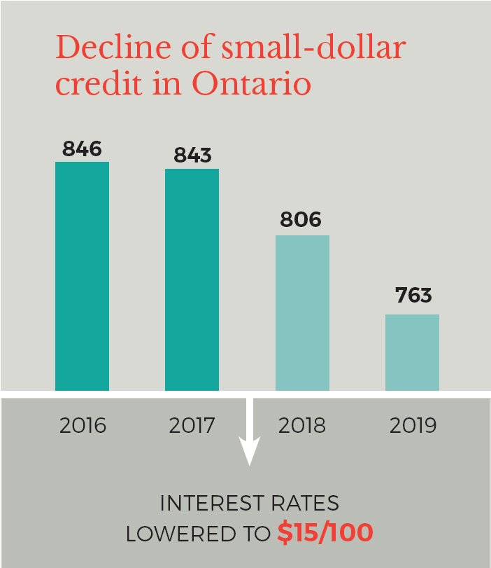 FIGURE 2: With interest rates lowered to $15 per $100 in 2017, Ontario saw a significant decline in payday lenders