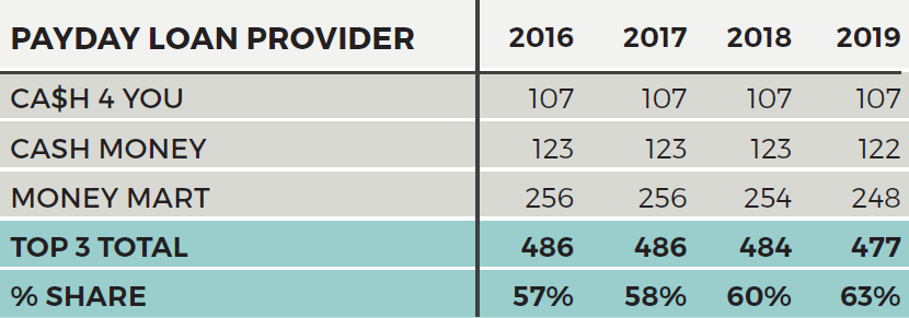 FIGURE 3: Top three lenders’ shares of the Ontario payday loans market.