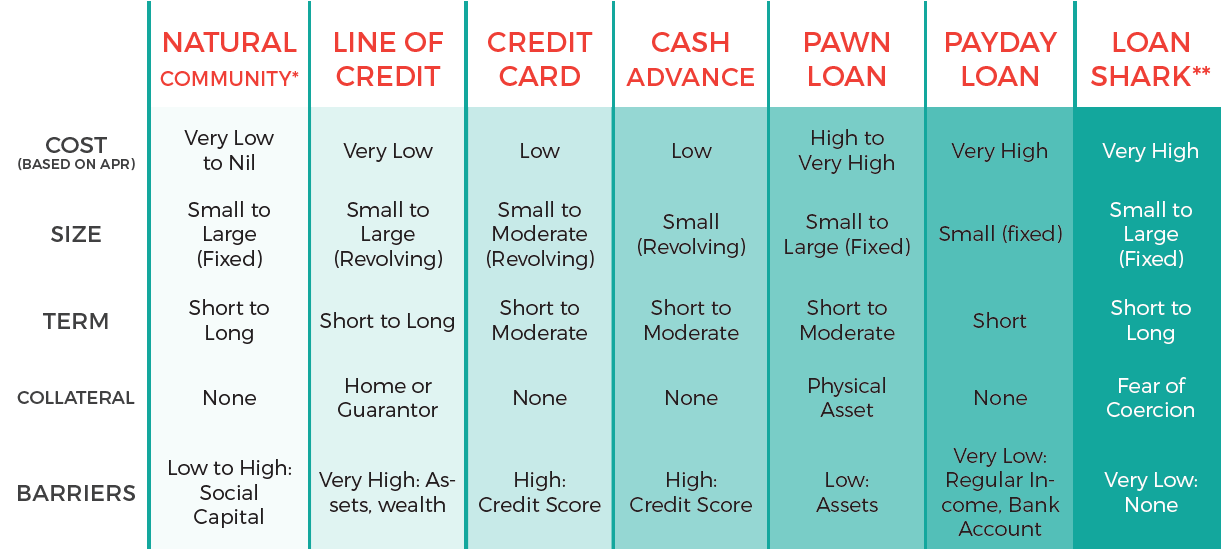 FIGURE 5: Comparing Consumer Credit Sources