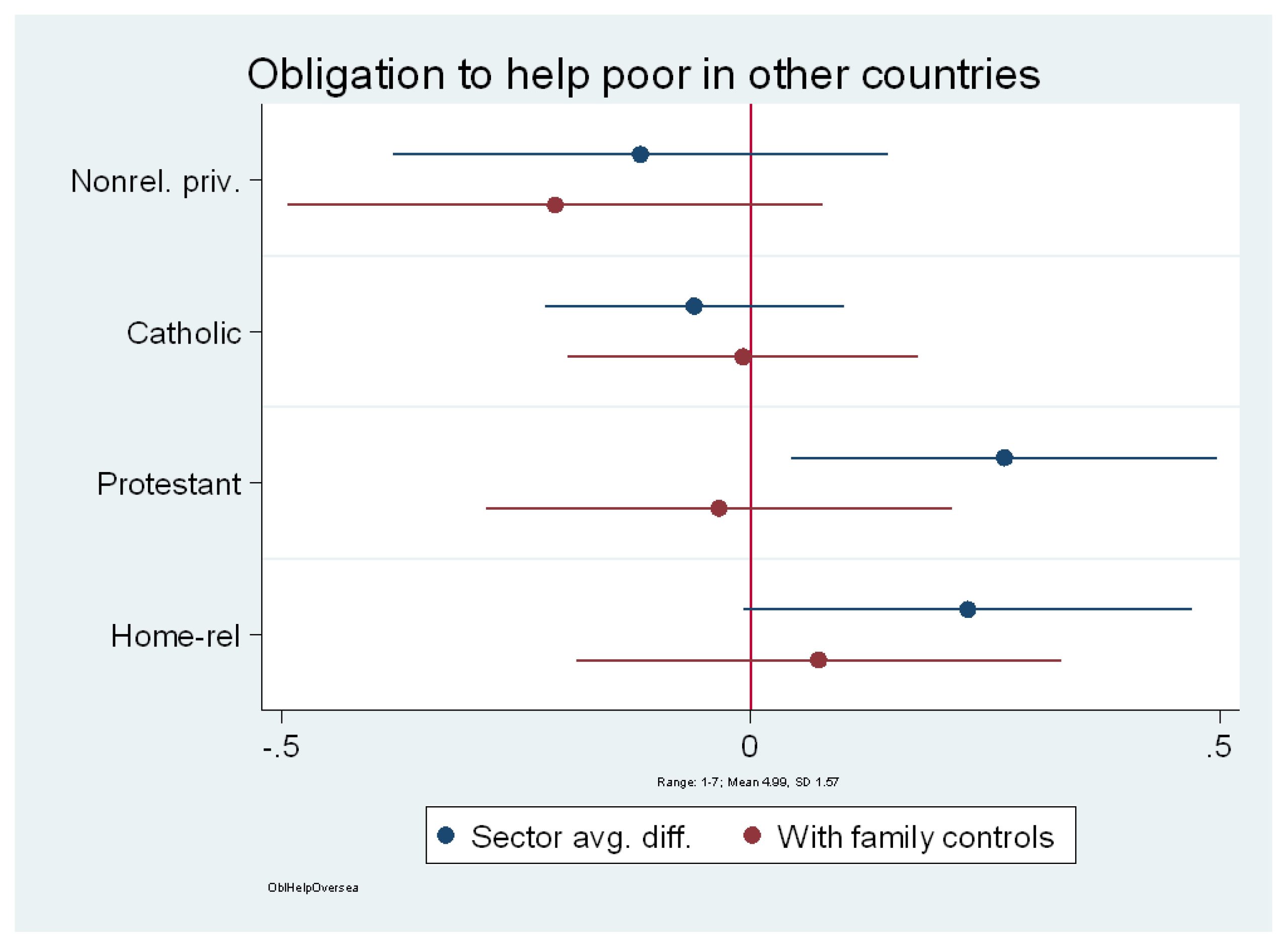 Obligation to help poor in other countries