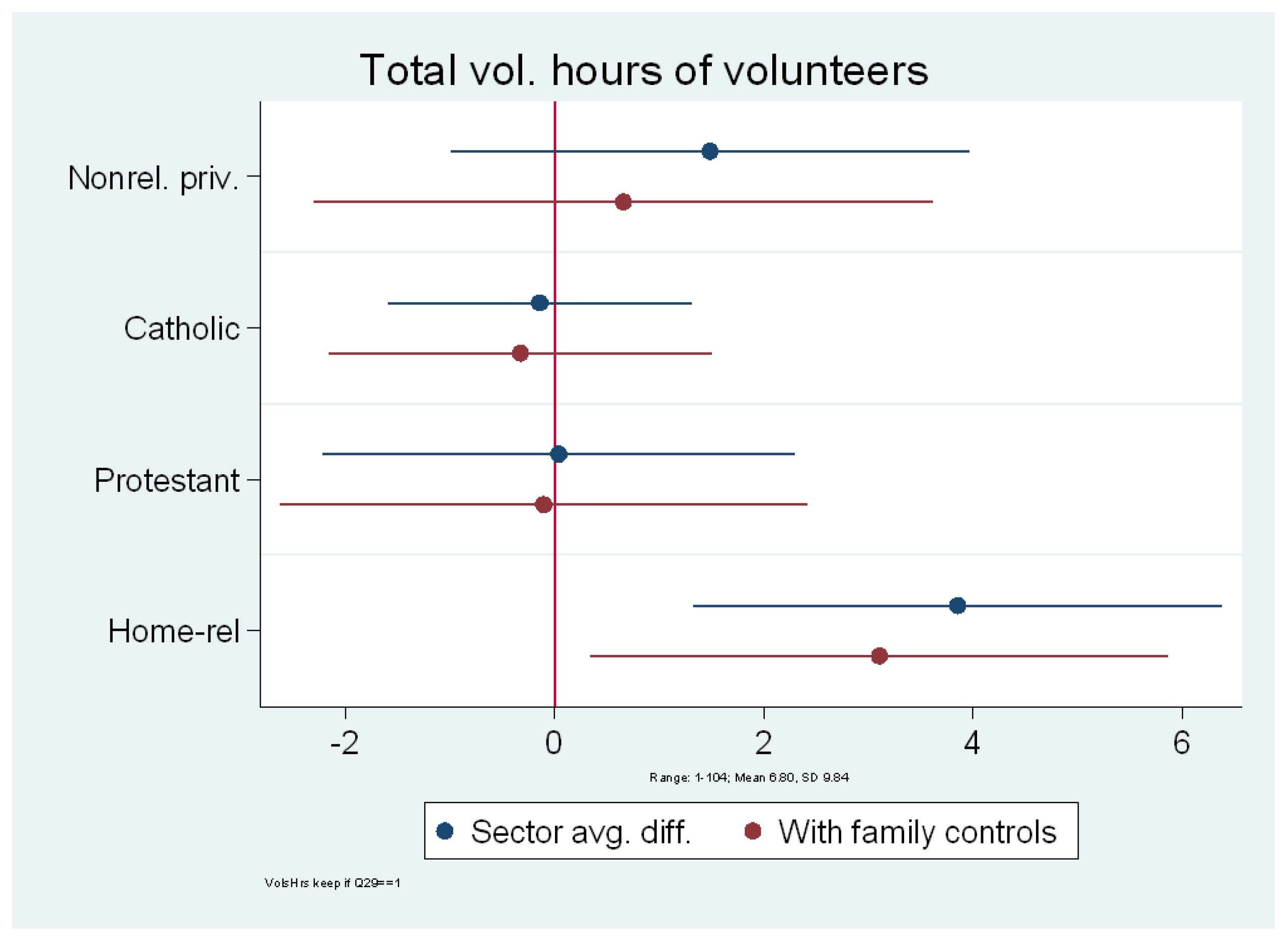 Total vol. hours of volunteers