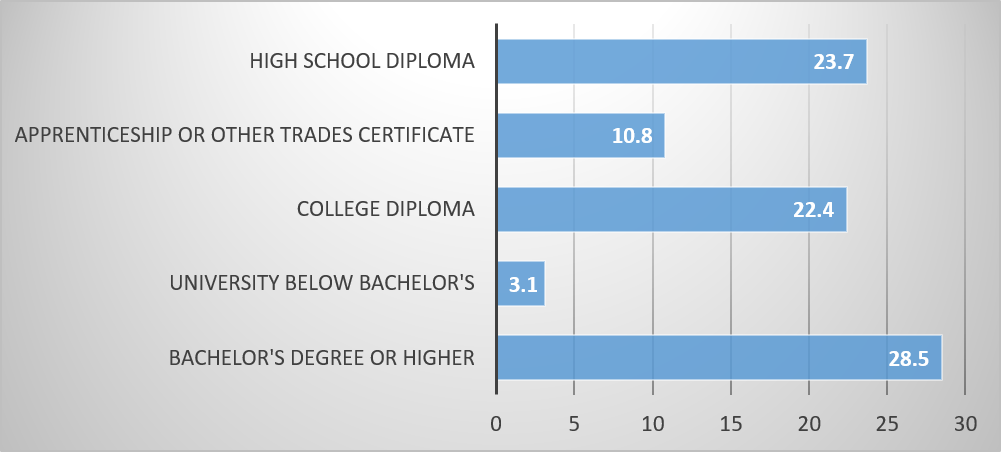 Figure 1: Educational Attainment for Population aged 25 to 64, Canada, 2016