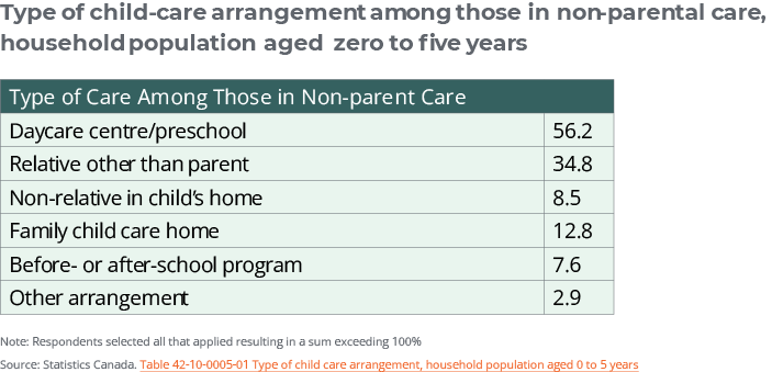 Type of child-care arrangement among those in non-parental care, household population aged zero to five years