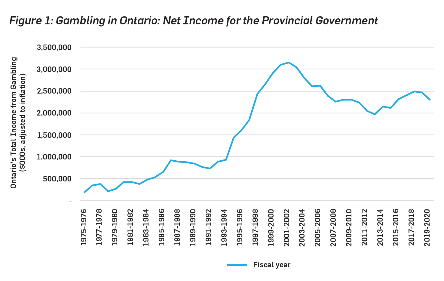Figure 1: Gambling in Ontario: Net Income for the Provincial Government