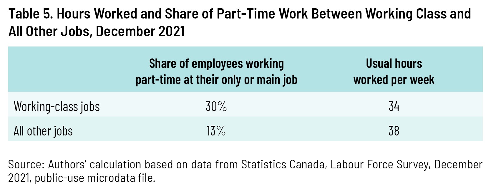 Table 5. Hours Worked and Share of Part-Time Work Between Working Class and Other Jobs, December 2021