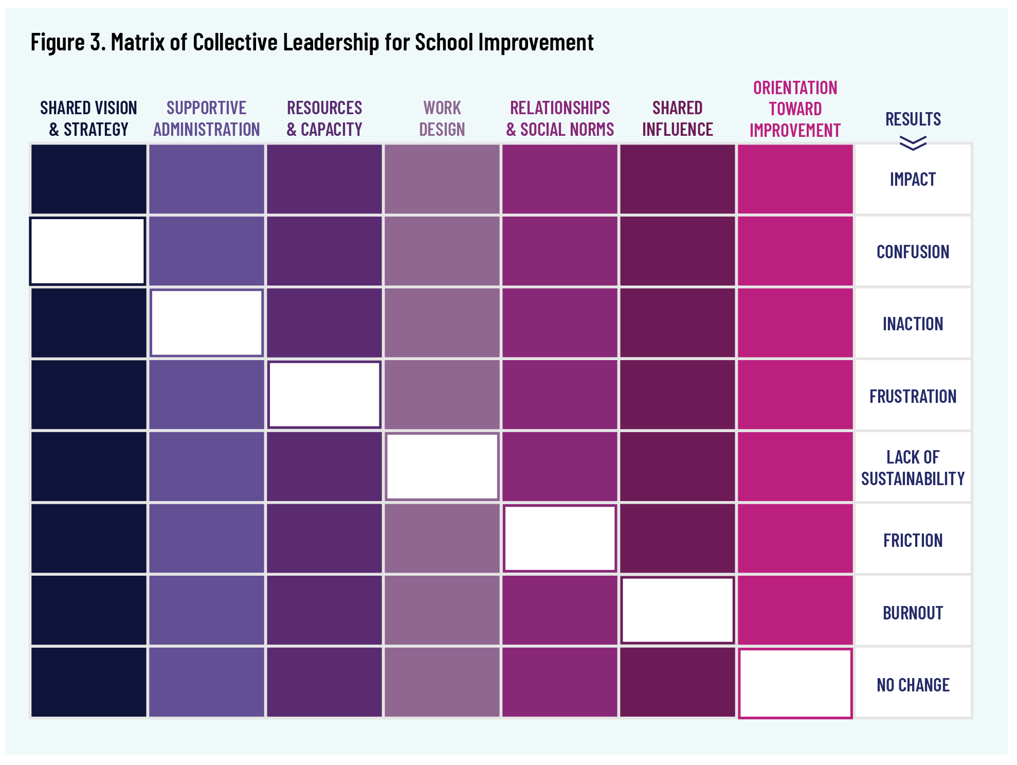 Figure 3: Matrix of Collective leadership for School Improvement