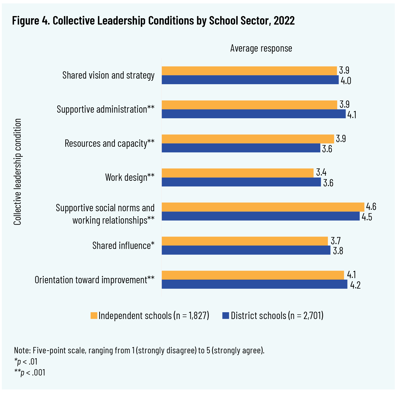 Figure 4: Collective Leadership Conditions by School Sector, 2022