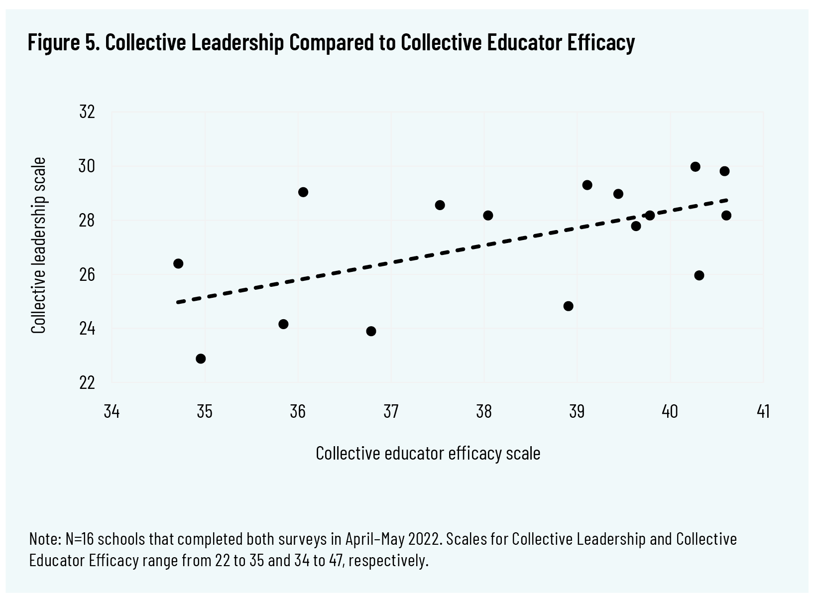 Figure 5 - Collective Leadership Compared to Collective Educator Efficacy