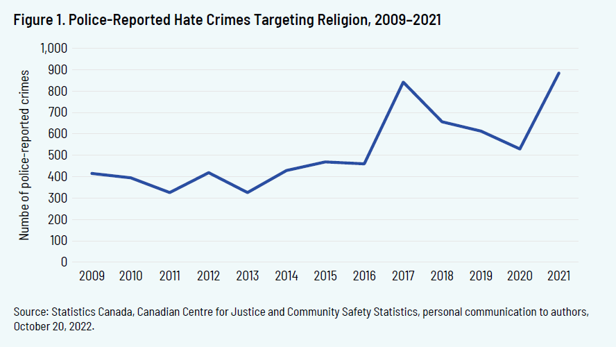 Figure 1. Police-Reported Hate Crimes Targeting Religion, 2009-2021
