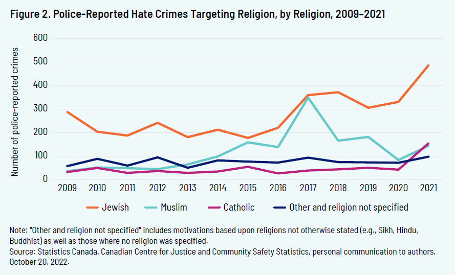 Figure 2. Police-Reported Hate Crimes Targeting Religion, by Religion, 2009-2021