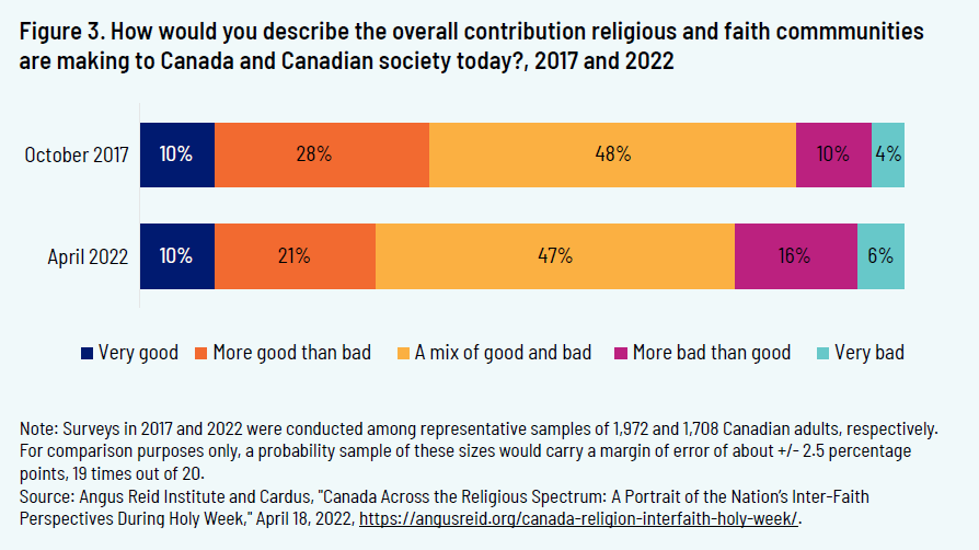 Figure 3. How would you describe the overall contribution religious and faith communities are making to Canada and Canadian society today?, 2017 and 2022