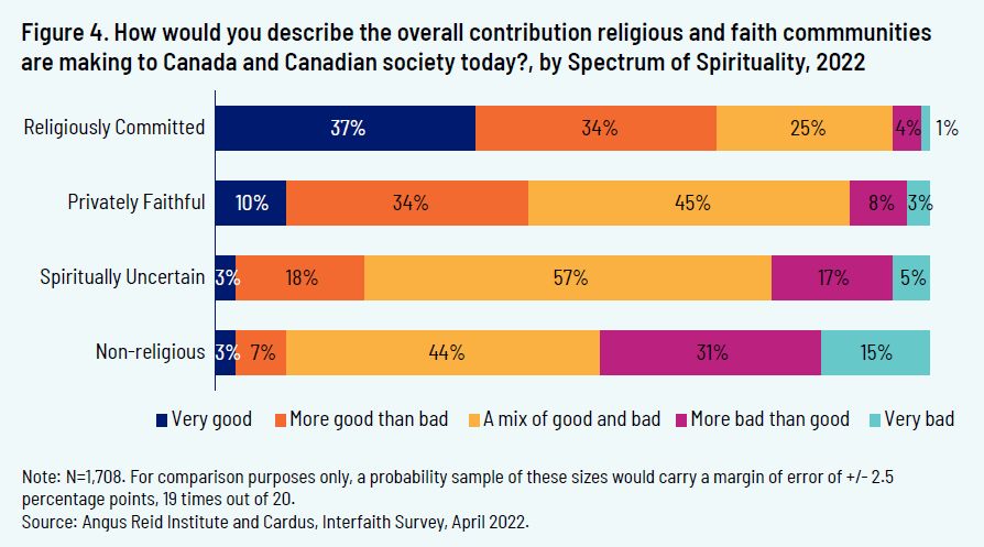 Figure 4. How would you describe the overall contribution religious and faith communities are making to Canada and Canadian society today?, by Spectrum of Spirituality, 2022