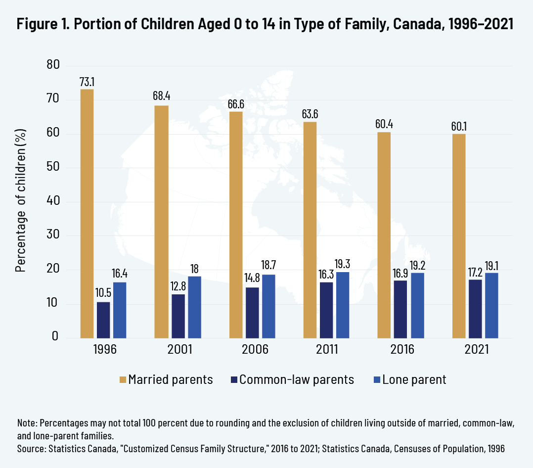 Figure 1. Portion of Children Aged 0 to 14 in Type of Family, Canada, 1996–2021