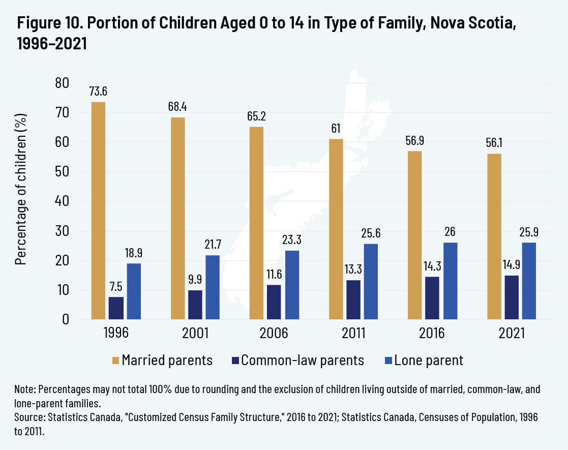 Figure 10. Portion of Children Aged 0 to 14 in Type of Family, Nova Scotia, 1996–2021