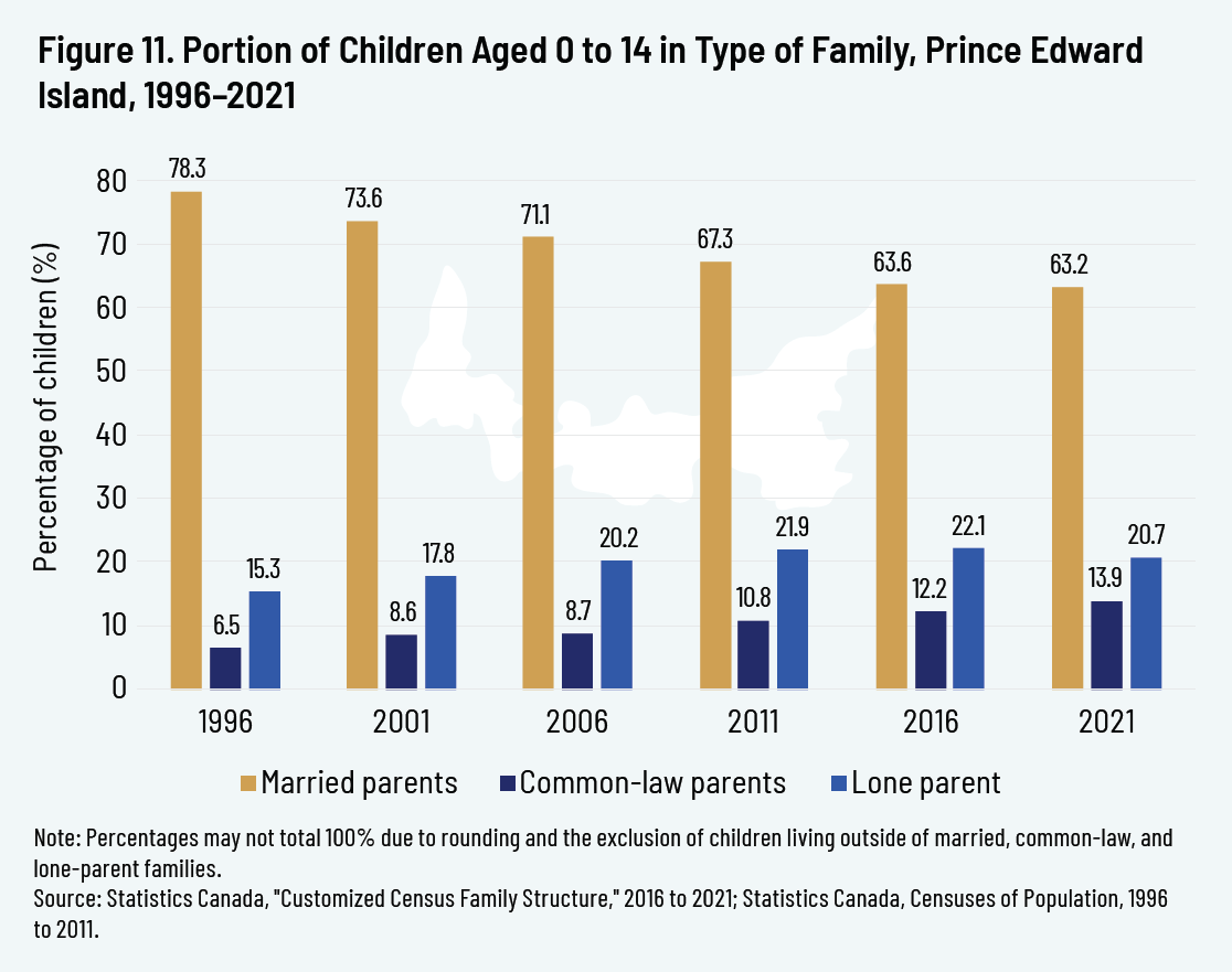 Figure 11. Portion of Children Aged 0 to 14 in Type of Family, Prince Edward Island, 1996–2021
