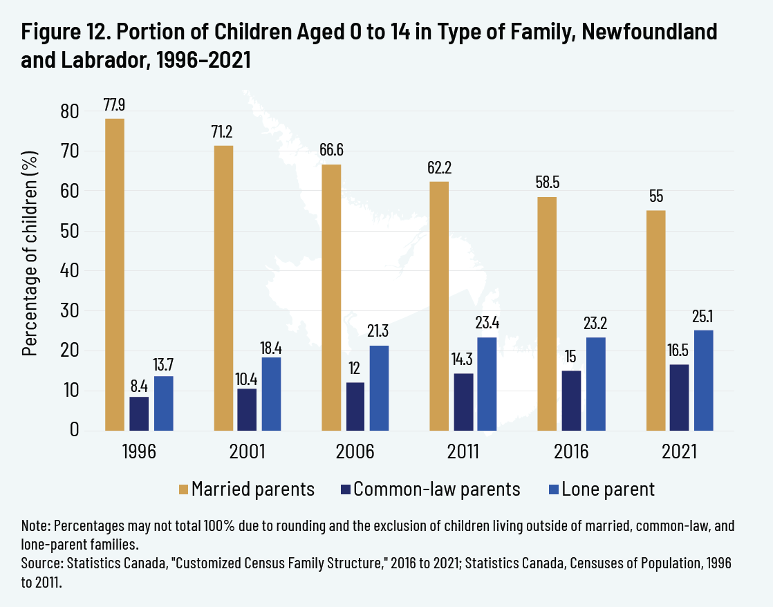 Figure 12. Portion of Children Aged 0 to 14 in Type of Family, Newfoundland and Labrador, 1996–2021