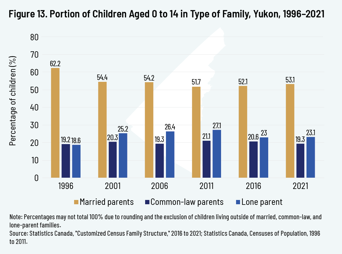 Figure 13. Portion of Children Aged 0 to 14 in Type of Family, Yukon, 1996–2021