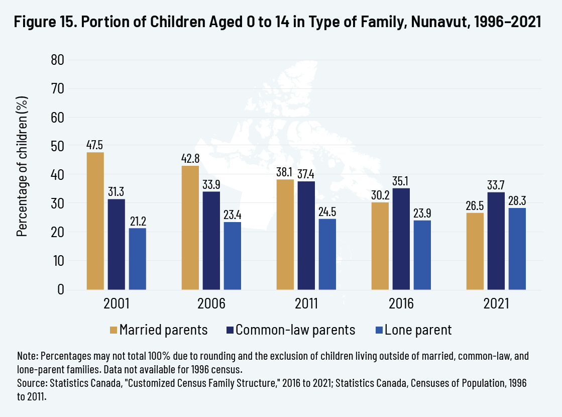 Figure 15. Portion of Children Aged 0 to 14 in Type of Family, Nunavut, 1996–2021