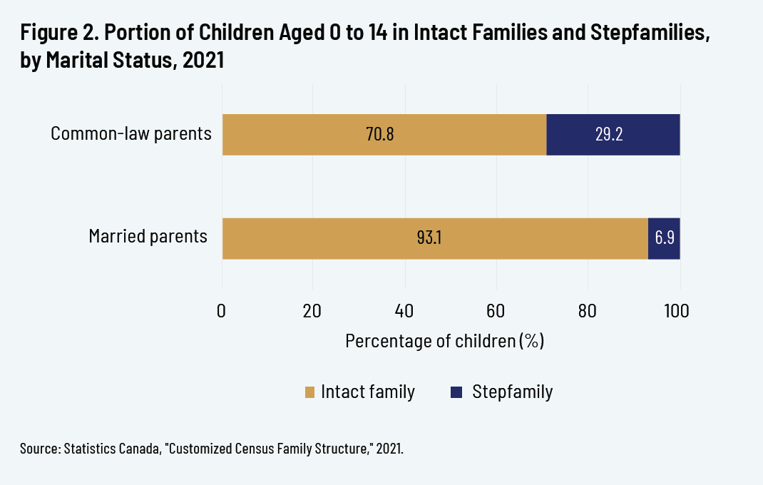 Figure 2. Portion of Children Aged 0 to 14 in Intact Families and Stepfamilies, by Marital Status, 2021