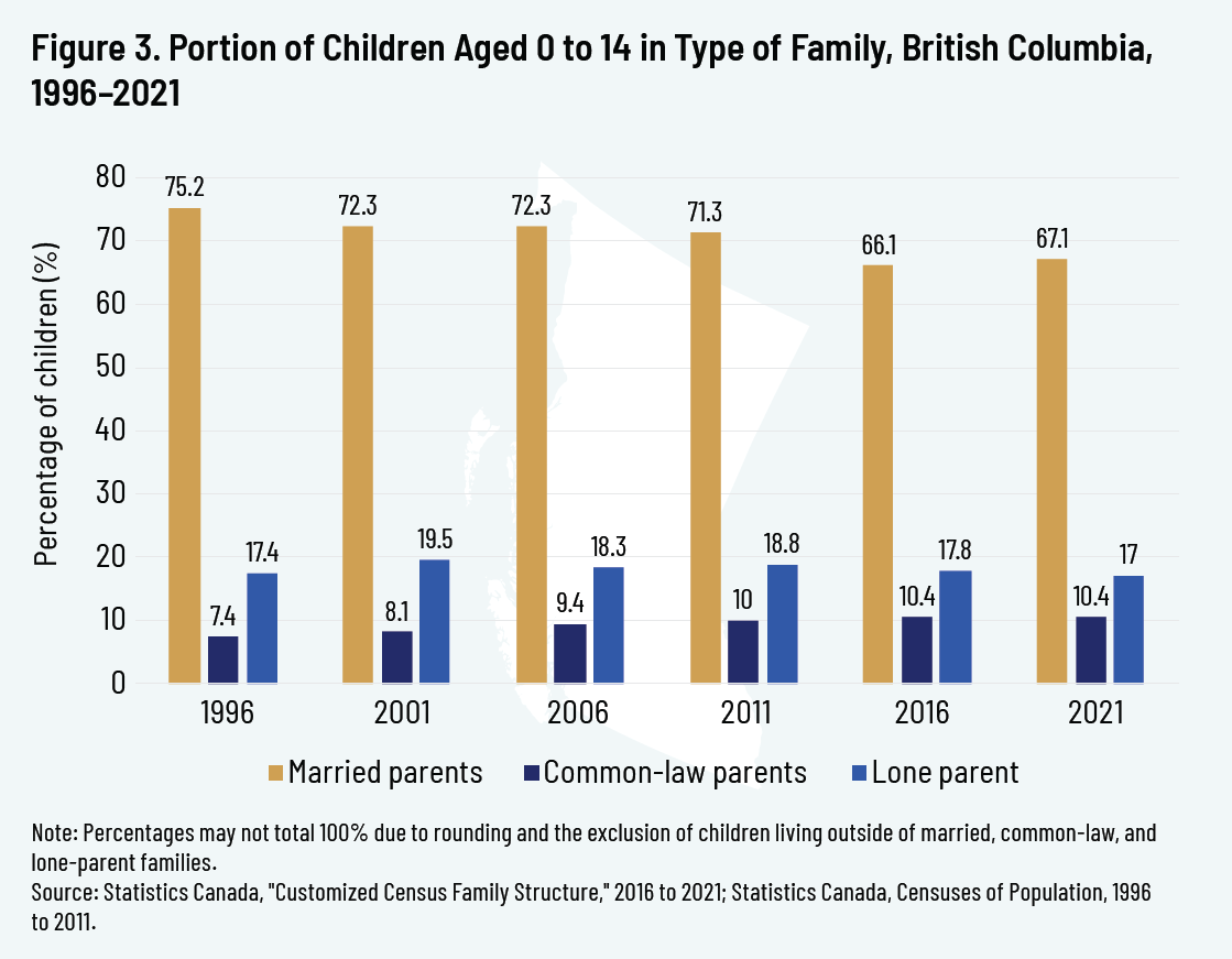 Figure 3. Portion of Children Aged 0 to 14 in Type of Family, British Columbia, 1996–2021