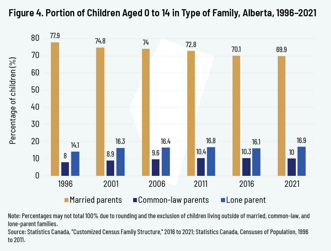 Figure 4. Portion of Children Aged 0 to 14 in Type of Family, Alberta, 1996–2021