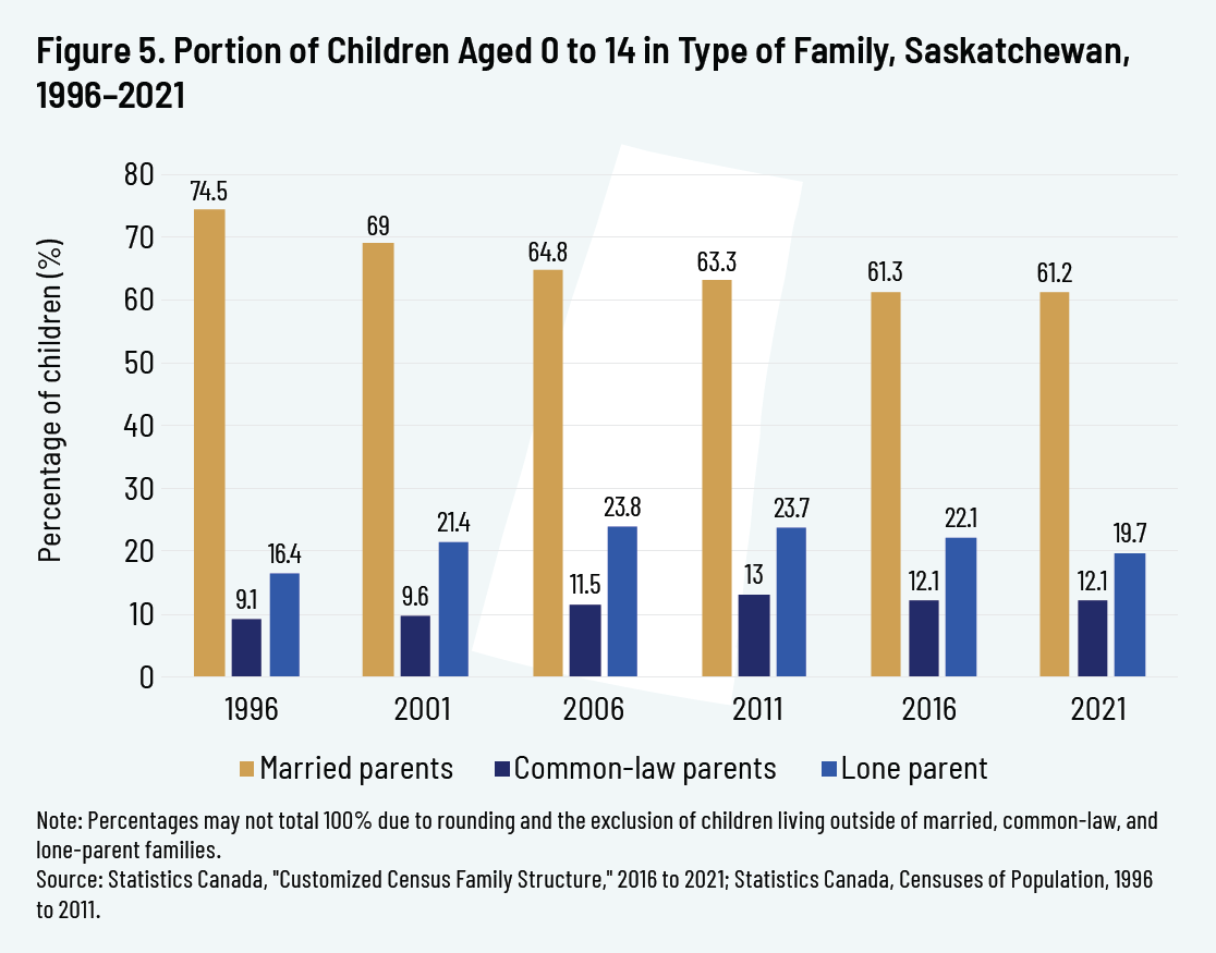 Figure 5. Portion of Children Aged 0 to 14 in Type of Family, Saskatchewan, 1996–2021