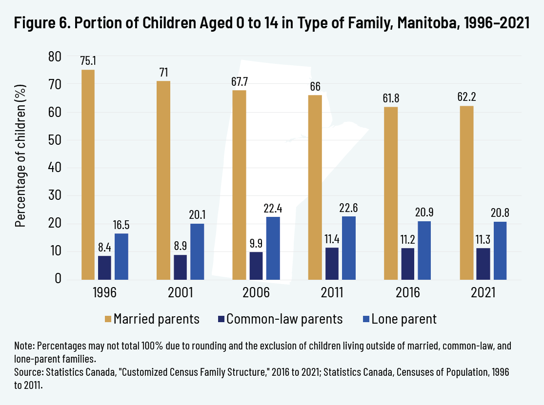 Figure 6. Portion of Children Aged 0 to 14 in Type of Family, Manitoba, 1996–2021