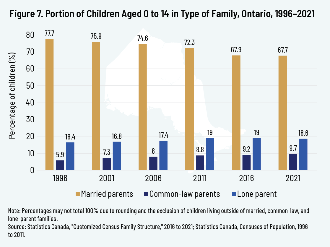 Figure 7. Portion of Children Aged 0 to 14 in Type of Family, Ontario, 1996–2021