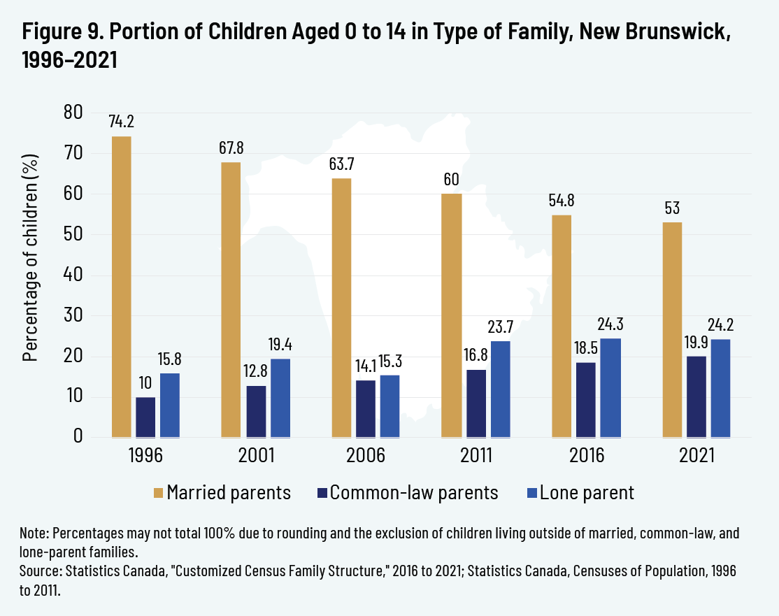 Figure 9. Portion of Children Aged 0 to 14 in Type of Family, New Brunswick, 1996–2021
