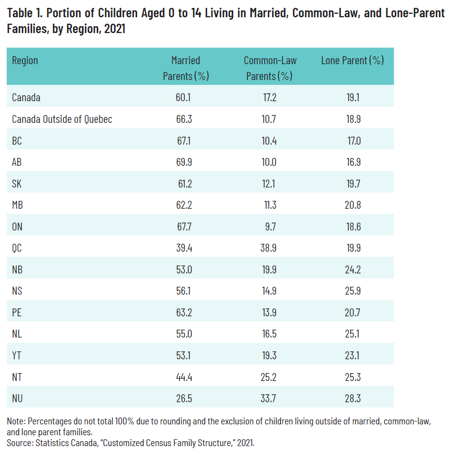 Table 1. Portion of Children Aged 0 to 14 Living in Married, Common-Law, and Lone-Parent Families, by Region, 2021