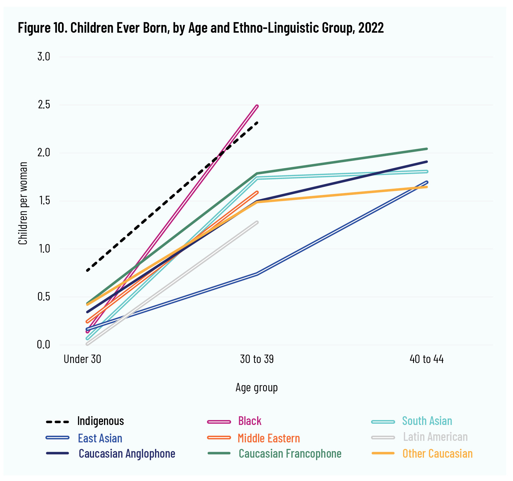 Figure 10. Children Ever Born, by Age and Ethno-Linguistic Group, 2022