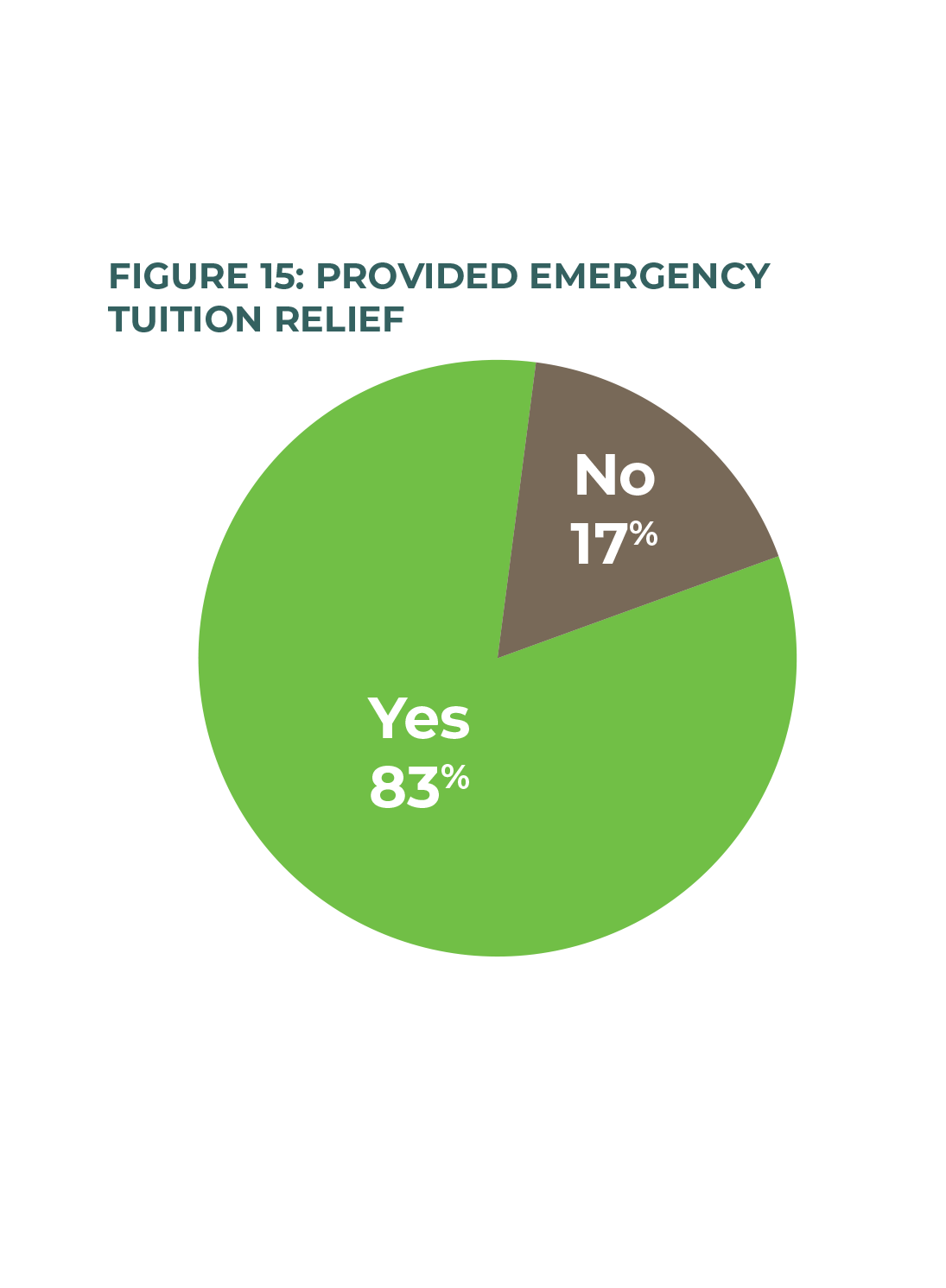 Figure 15: Provided emergency tuition relief
