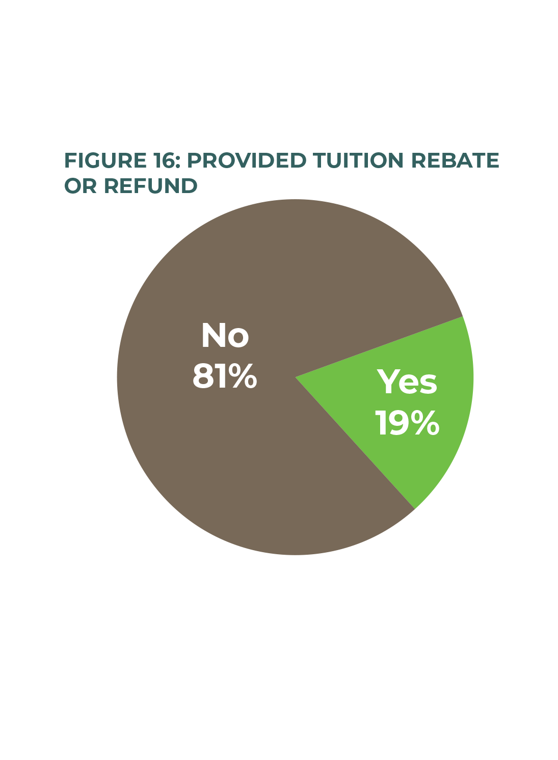Figure 16: Provided tuition rebate or refund
