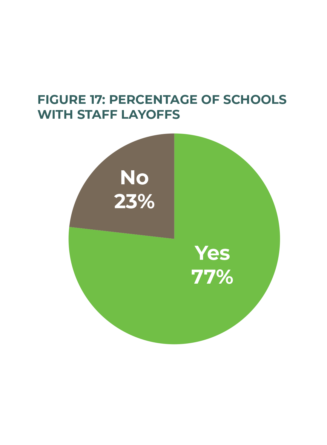 Figure 17: Percentage of schools with staff layoffs