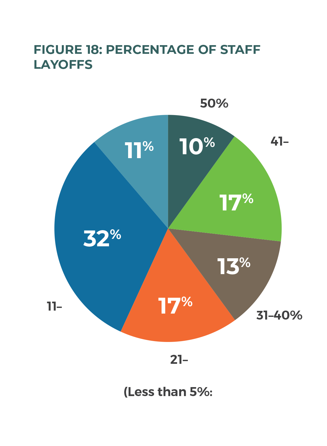 Figure 18: Percentage of staff layoffs