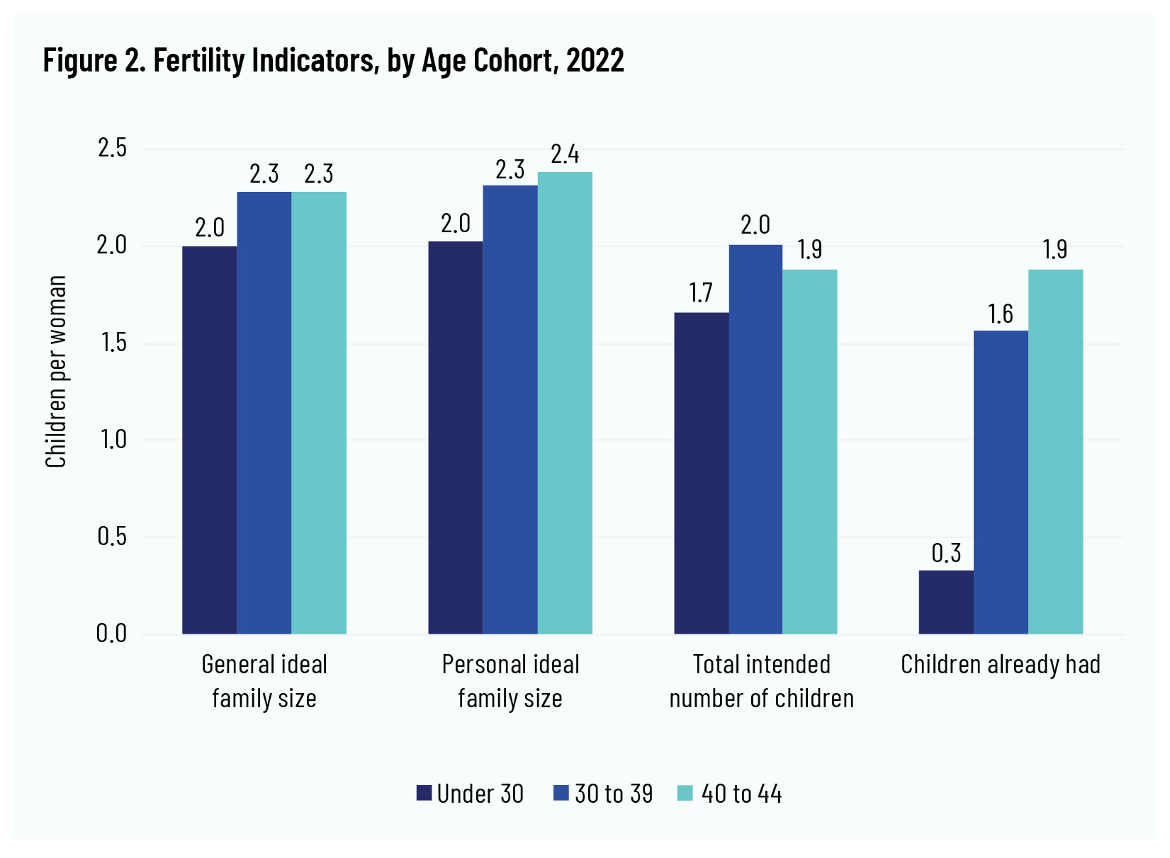 Figure 2. Fertility Indicators, by Age Cohort , 2022