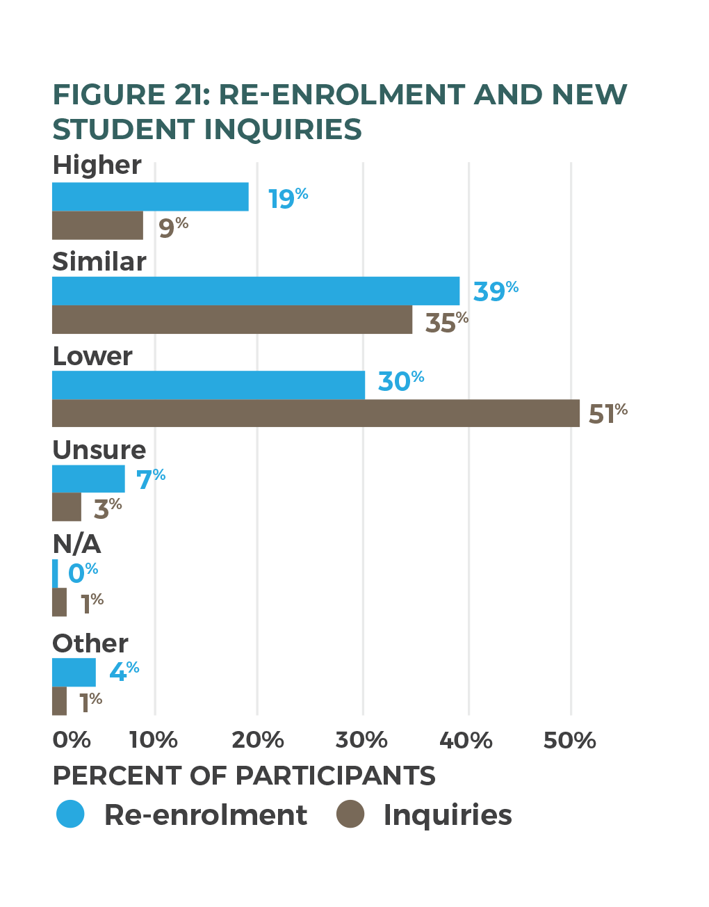 Figure 21: Re-enrolment and new student inquiries