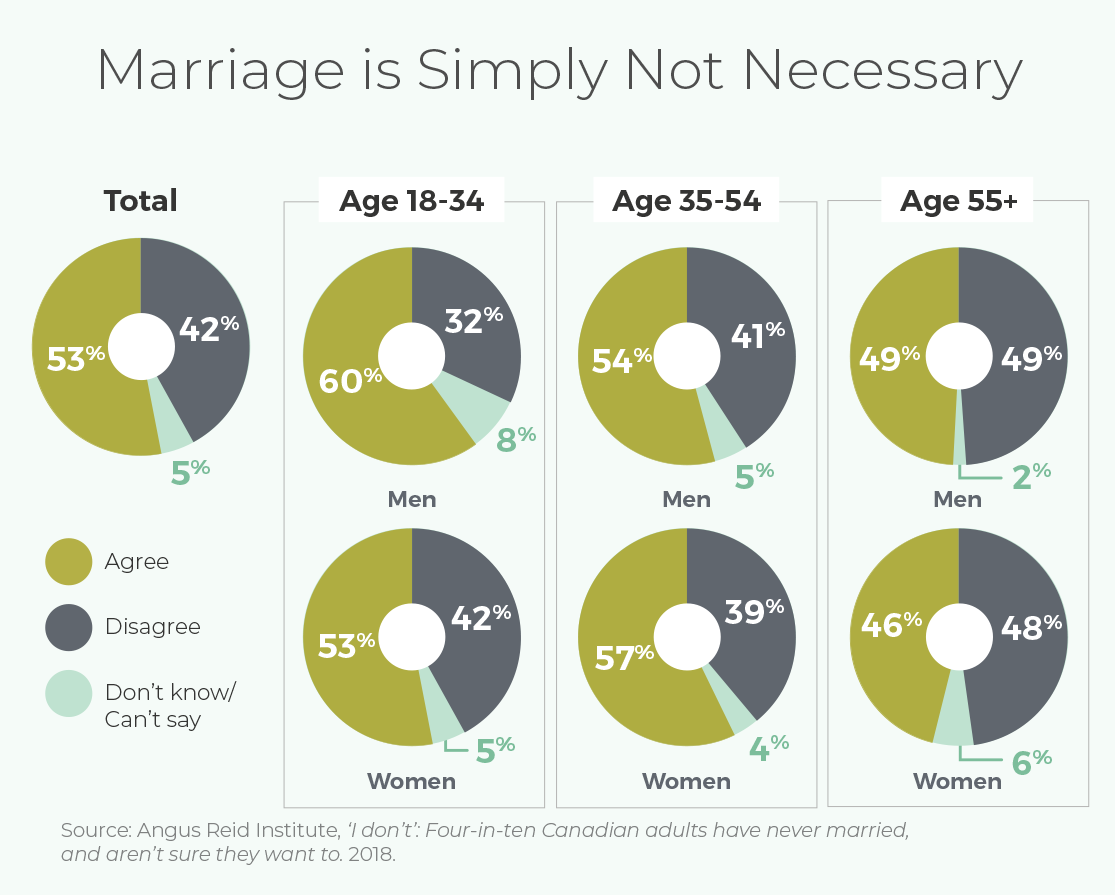 Figure 2. Marriage is simply not necessary.