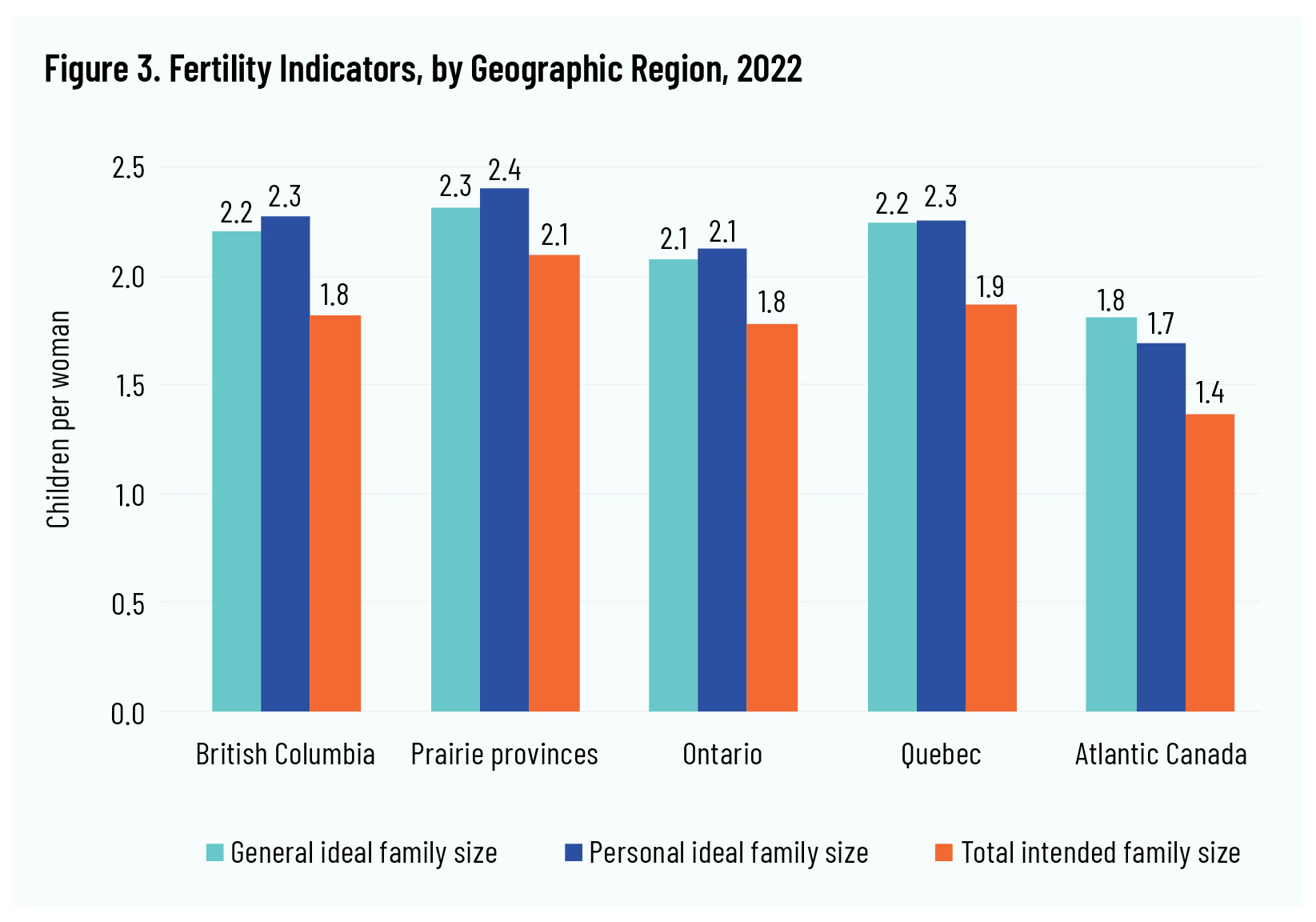 Figure 3. Fertility Indicators, by Geographic Region, 2022