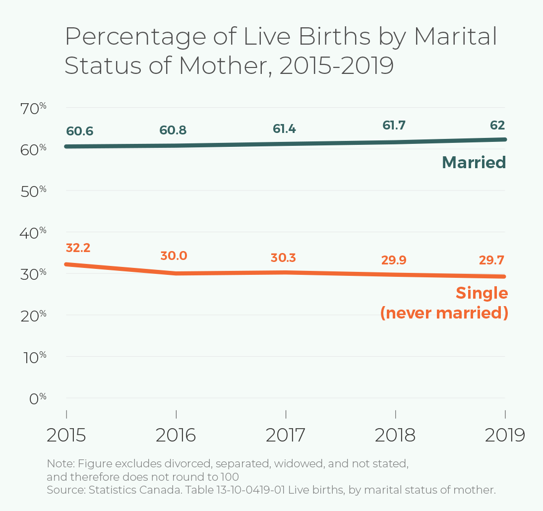 Figure 3. Percentage of live births by marital status of mother, 2015–2019.