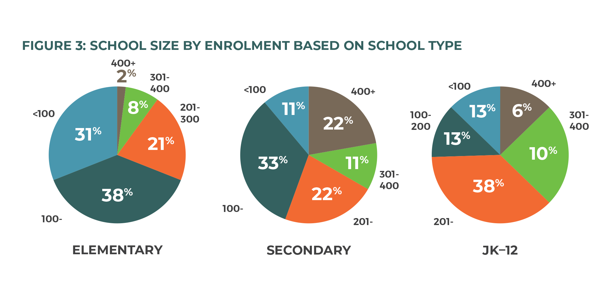 Figure 3: School size by enrolment based on school type
