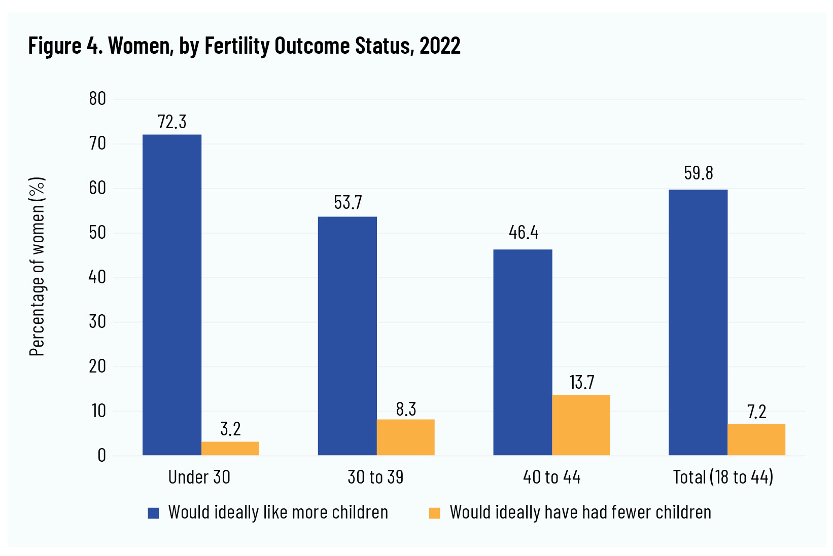 Figure 4. Women, by Fertility Outcome Status, 2022