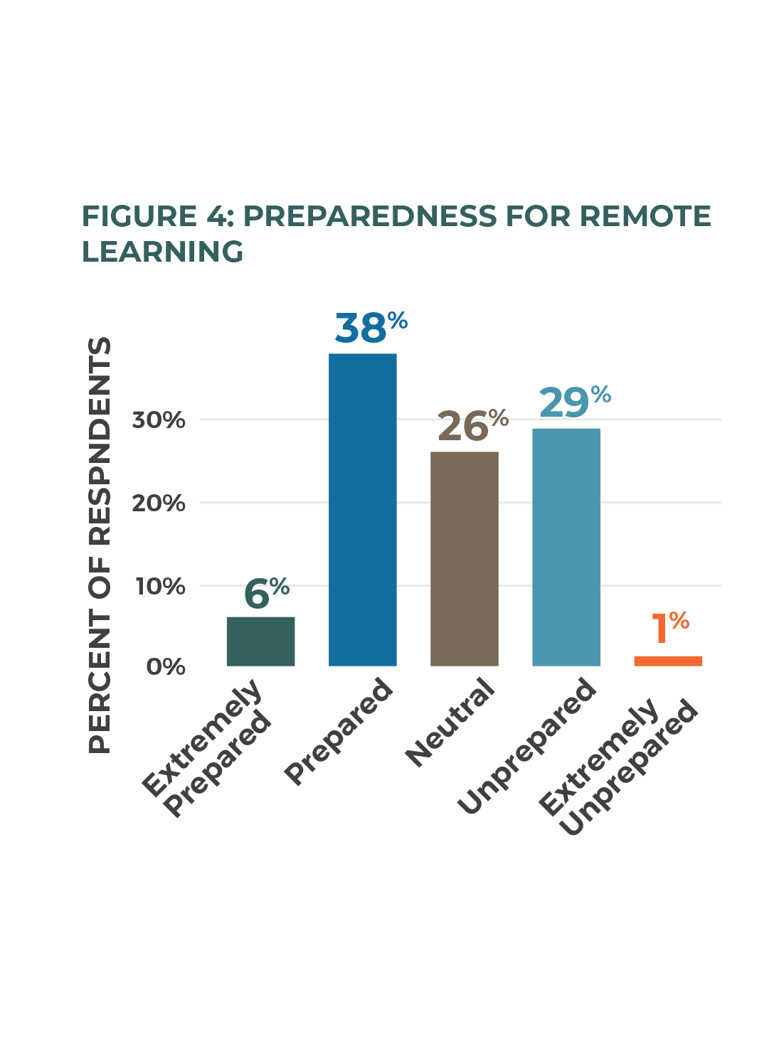 Figure 4: Preparedness for remote learning
