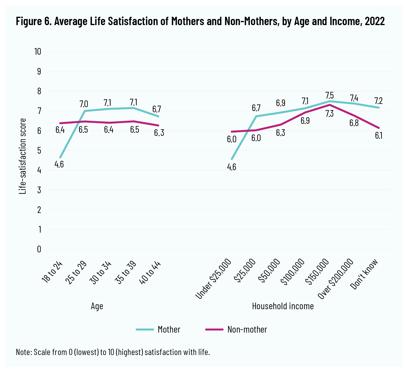 Figure 6. Average Life Satisfaction of Mothers and Non-Mothers , by Age and Income, 2022