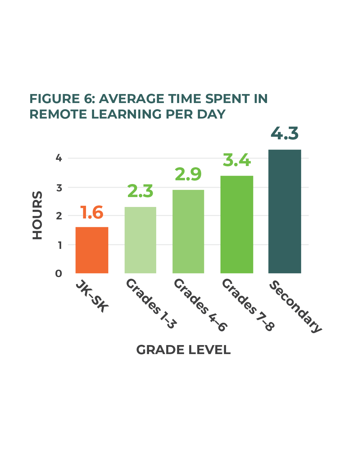 Figure 6: Average time spent in remote learning per day