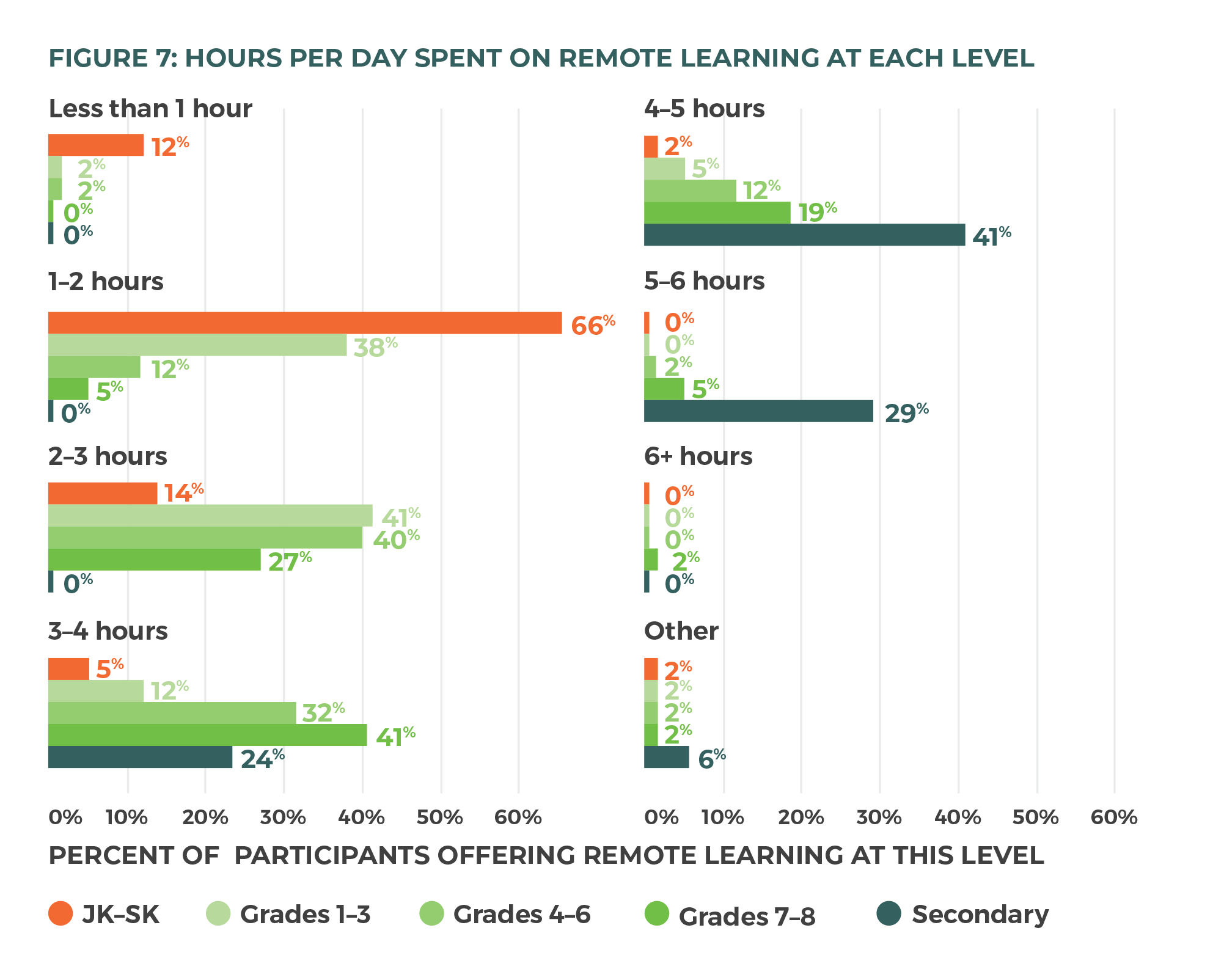 Figure 7: Hours per day spent on remote learning at each level