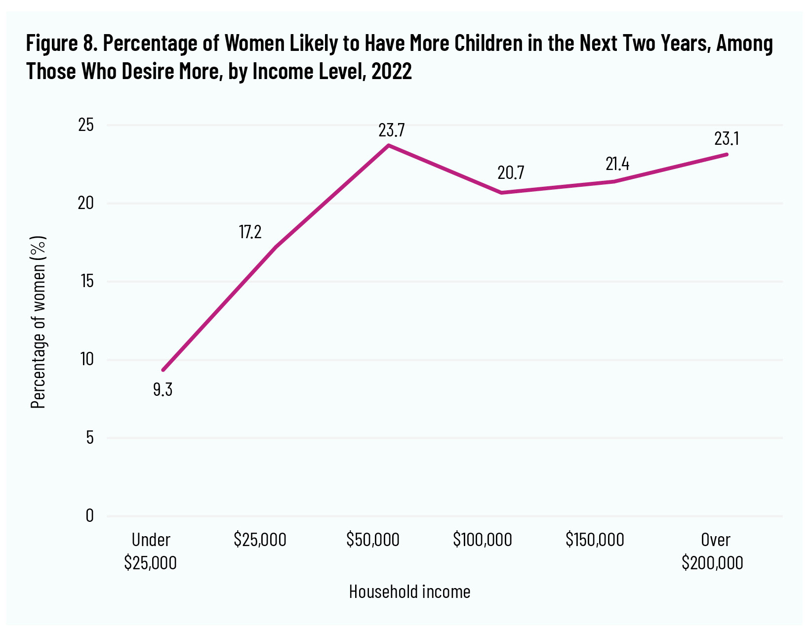 Figure 8. Percentage of Women Likely to Have More Children in the Next Two Years, Among Those Who Desire More, by Income Level, 2022