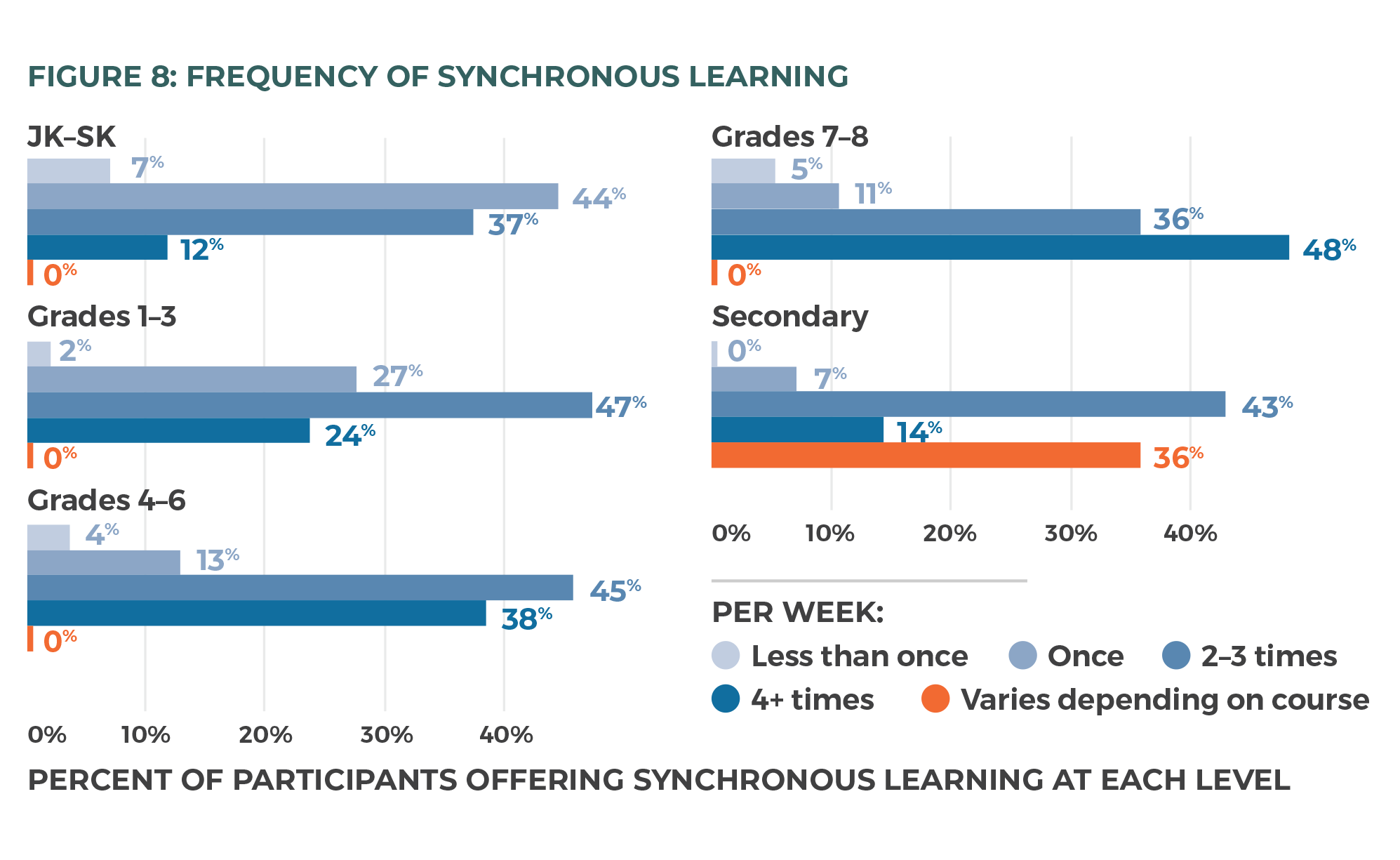 Figure 8: Frequency of synchronous learning at each level